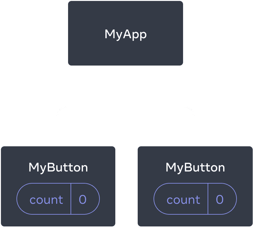 Diagramm, dass einen Baum von drei Komponenten zeigt, ein Parent ist MyApp und zwei Kinder sind MyButton. Beide MyButton Komponenten enthalten einen count mit dem Wert null.