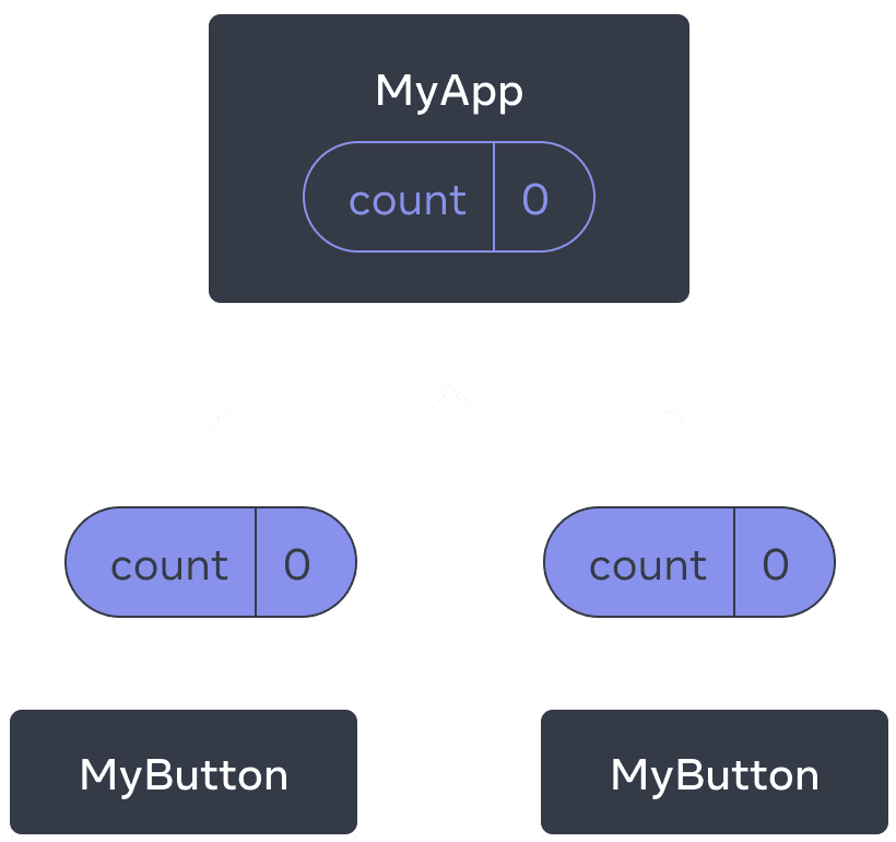 Diagramm, dass einen Baum von drei Komponenten zeigt, ein Parent ist MyApp und zwei Kinder sind MyButton. MyApp enthält einen count mit dem Wert null, der an beide MyButton Komponenten weitergegeben wird, die ebenfalls den Wert null anzeigen.